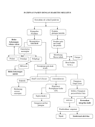 Ada beberapa faktor dan kondisi yang meningkatkan risiko seorang penderita diabetes mengalami ketoasidosis diabetes, yaitu: Pathway Pasien Dengan Diabetes Mellitus