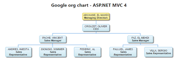 google organizational structure chart related keywords