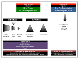 The Structure Of An Effective Fundraising Organization