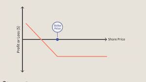 Select a strike price that is achievable by the option expiration date. Prices Plunging Buy A Put