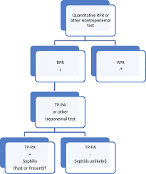 Image result for Treponemal Specific Test
