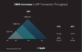 Even though ripple has its advantages over other cryptocurrencies, it has a limited supply of xrp. Scalability Will Reveal Xrp As The Premier International Digital Asset Hodor S Xrp Blog