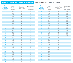 Psat to sat score conversion: Sat Everything You Need To Know About The Test