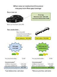 Ruin your vehicle in an accident, the insurer trumpets in current tv ads, and it will buy you an even better ride. Get Gap Insurance For New And Leased Cars Insurance Com