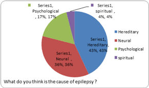 Study Of Prevalence And Management Of Epilepsy In Oman