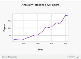 10 Charts That Will Change Your Perspective On Artificial
