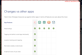 Thankfully, there are dozens of period tracking apps available for download that make tracking your period as easy as sending a text message or checking your facebook notifications. Help With Mood Tracker Comparison Apps Tools Quantified Self Forum