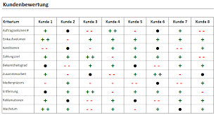 Vorlage zur darstellung und statusanalyse ihrer projekte. Excel Vorlage Kundenbewertung Hanseatic Business School