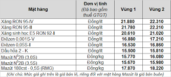 19 hours ago · giá xăng, dầu trong nước có phiên đi xuống lần đầu tiên sau 3 lần tăng liên tiếp. Gia XÄƒng Dáº§u Hom Nay 12 7 XÄƒng Dáº§u Ban Láº» Trong NÆ°á»›c TÄƒng Vá»t Tá»« Chiá»u Nay