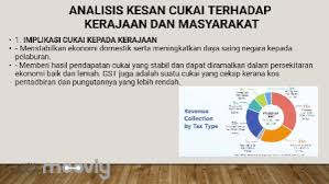 Kajian terhadap cukai barangan dan perkhidmatan (gst). Asas S Personal Gallery