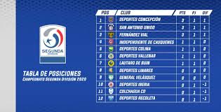 Sweet pain, zasko master, bnet, mnak con 3 puntos en los primeros puestos 11.00h. Tres Clubes Comparten El Liderato Del Campeonato Segunda Division 2020