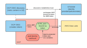 Operationalizing Kubeflow In Openshift