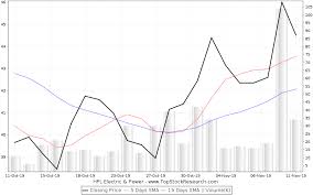 Hpl Electric Power Stock Analysis Share Price Charts High