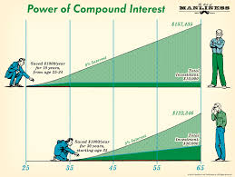 My Daily Kona The Magic Of Compounded Interest