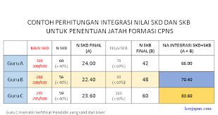 Cara Hitung Skd Dan Skb Guru Pendidikan Teknik