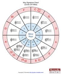 Excellent Key Signature Chart In 2020 Key Signatures Circle Of Fifths Piano Chords Chart