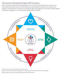 The Hcd Human Centered Design Kaiser Permanente Compass Human Centered Design Design Thinking Design