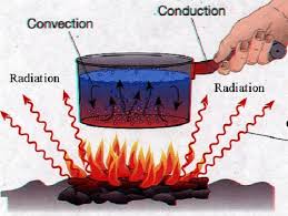 Image result for images How is heat transferred