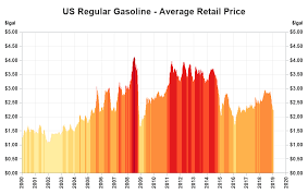 I had a look at another article, from utusan malaysia. Let S Track The Falling Gasoline Prices Sas Learning Post