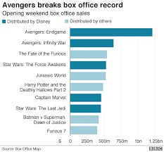 How Avengers Put Disney At The Top Of The Charts Bbc News