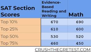 Maybe you would like to learn more about one of these? Updated 2021 What S A Good Sat Score Ultimate Guide