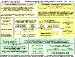Check spelling or type a new query. An Update To The Milk Allergy In Primary Care Guideline Clinical And Translational Allergy Full Text