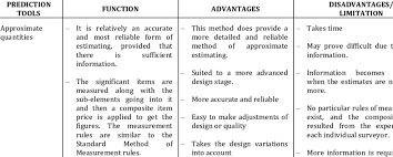 Elements taking up the biggest cost are easily identified and can be adjusted as required. Summary Of Approximate Quantities And Elemental Cost Analysis Elemental Download Table