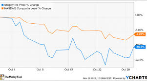 Why Shopify Inc Stock Lost 16 In October Nasdaq