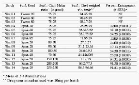 Studies In Topical Application Of Niosomally Entrapped