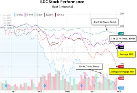 Search stocks, etfs and commodities. Bdc Volatility For 2015 Part 1 Seeking Alpha