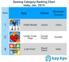 Most Played Games In January An Insight Into Gaming Apps In