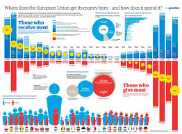 Where Does The Eu Money Come From Where Does It Go Oneeurope