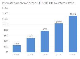 3 Of The Best Short Term Investments Money Matters