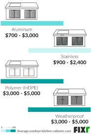 Since ceilings are not always perfectly level, position the first plank as close to the ceiling as possible and then use a level to make sure it is level. 2021 Outdoor Kitchen Cost Cost To Build An Outdoor Kitchen