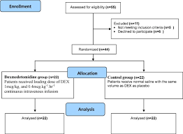 dexmedetomidine infusion during caesarean section under