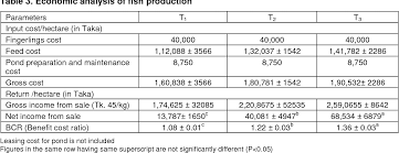 table 3 from effects of feeding schedule on growth