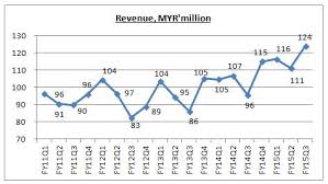 Heveaboard berhad klse:hevea malaysia / materials / paper & forest products. Riche Ho Heveaboard Berhad Road To Success I3investor