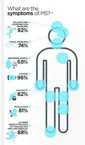 Revealing Disease Graphs Multiple Sclerosis Multiple