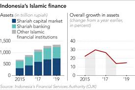 Bank rakyat indonesia employs a total of worldwide. Shariah Banking Indonesia S Bold Plans For A Troubled Industry Nikkei Asia