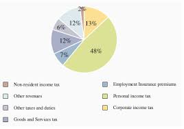 Fiscal Federalism Taxing And Spending Open Textbooks For