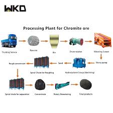 Hot Item Spiral Chute Separator For Chromite Ore Production Process Flow Chart