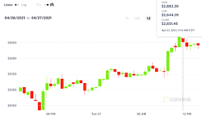 Bitcoin has had a great run too this year, doubling in value. Ether Hits Fresh All Time High Price Near 2 700 Coindesk