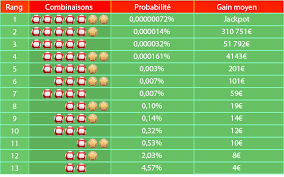 Comment jouer le jackpot du 30 mars (125 millions) ? Les Rangs De L Euromillions Explication