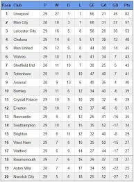 Check premier league 2020/2021 page and find many useful statistics with chart. The Fairest Way To End The 2019 20 Premier League Season Royal Blue Mersey