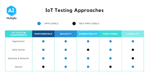 When designing a stress testing framework, this requirement provides a strong incentive for further strong governance and controls also help ensure that the framework contains core elements, from. Iot Testing Framework Challenges Case Studies Tools 2021