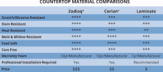Robar Countertops Material Comparison