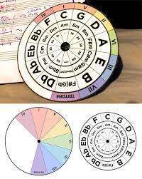 For a nice visual representation of the circle of fifths that includes the relative minor keys as well as key signatures on the staff, check out this interactive tool from pianolit Printable Interactive Circle Of Fifths By Fernando Ito On Deviantart