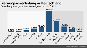 Ab fünf millionen dollar winkt die beförderung in den club der very hnwi. Die Oberschicht Reich Sein Oder Sehr Reich Sein