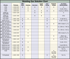 simplifying shielding gas selection