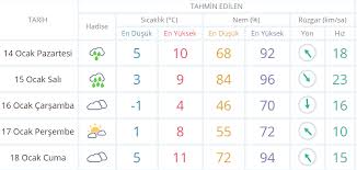 İzmir'da 3 gün hava durumu. Ege De Sicakliklar Dusecek Izmir Hava Durumu